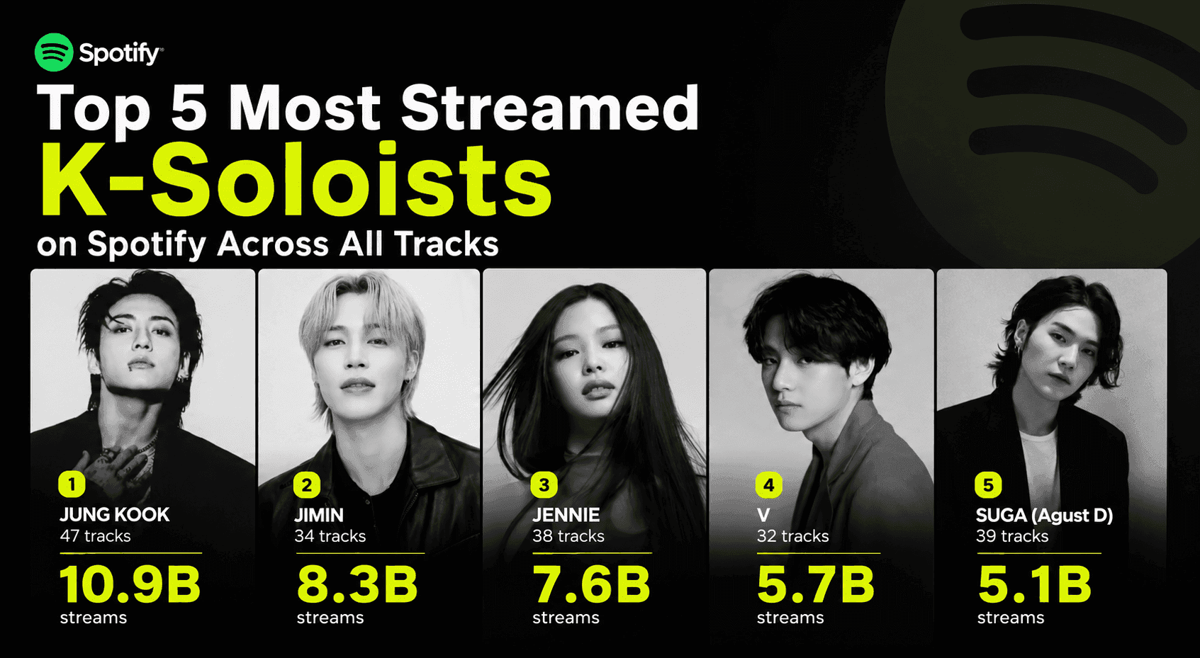 Top 5 Most Streamed Kpop Soloists on Spotify Across All Tracks